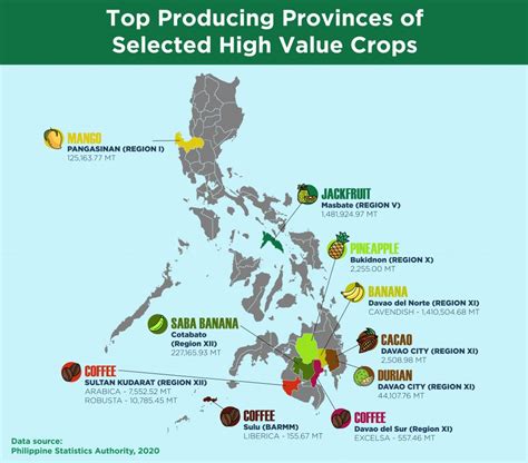 List of Agriculture in Philippines .
